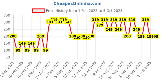 ajio.com yousta Leather Passcase Bi-Fold Wallet yousta Price History Graph from 1 Feb 2025 to 4 Oct 2025