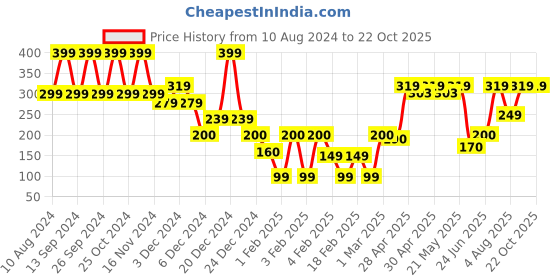 ajio.com yousta Lightly Padded Non-Wired Bra yousta Price History Graph from 10 Aug 2024 to 22 Oct 2025