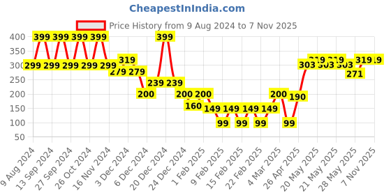 ajio.com yousta Lightly Padded T-Shirt Bra yousta Price History Graph from 9 Aug 2024 to 6 Nov 2025