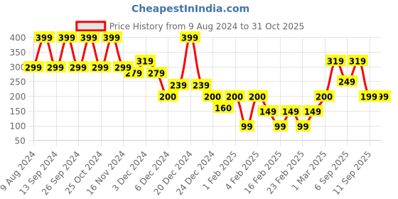 ajio.com yousta Lightly Padded T-Strap Bra yousta Price History Graph from 9 Aug 2024 to 30 Oct 2025