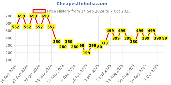 ajio.com yousta Low-Rise Joggers with Placement Print yousta Price History Graph from 14 Sep 2024 to 6 Oct 2025