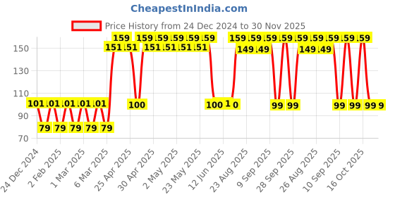 ajio.com yousta Men Ankle-Length Socks yousta Price History Graph from 24 Dec 2024 to 30 Nov 2025