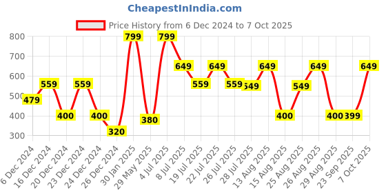 ajio.com yousta Men Backpack yousta Price History Graph from 6 Dec 2024 to 7 Oct 2025