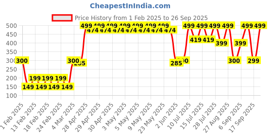 ajio.com yousta Men Backpack with Reflector yousta Price History Graph from 1 Feb 2025 to 26 Sep 2025