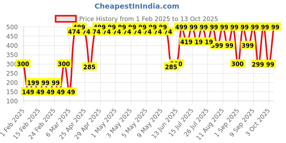 ajio.com yousta Men Backpack with Zipper Pocket yousta Price History Graph from 1 Feb 2025 to 13 Oct 2025