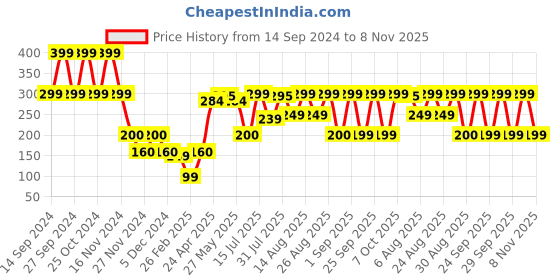 ajio.com yousta Men Belt with Buckle Closure yousta Price History Graph from 14 Sep 2024 to 8 Nov 2025