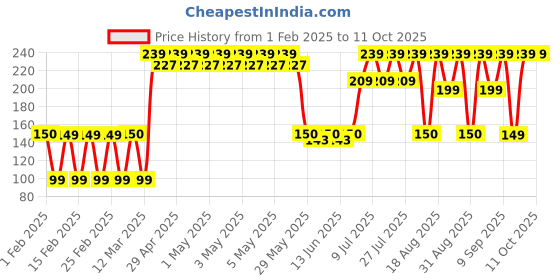 ajio.com yousta Men Bi-Fold Wallet with Card Slots yousta Price History Graph from 1 Feb 2025 to 8 Oct 2025