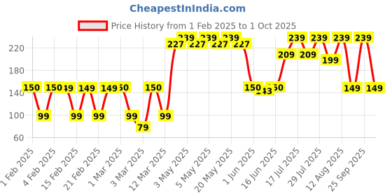 ajio.com yousta Men Bi-Fold Wallet with Card Slots yousta Price History Graph from 1 Feb 2025 to 1 Oct 2025