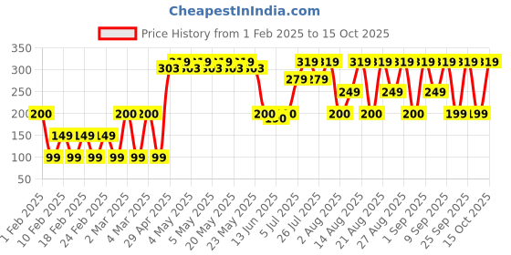 ajio.com yousta Men Bike Embossed Genuine Leather Bi-Fold Wallet yousta Price History Graph from 1 Feb 2025 to 15 Oct 2025