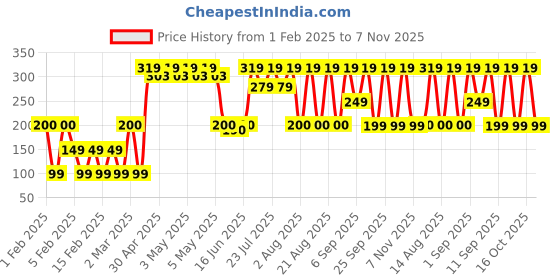 ajio.com yousta Men Bike Embossed Genuine Leather Bi-Fold Wallet yousta Price History Graph from 1 Feb 2025 to 7 Nov 2025