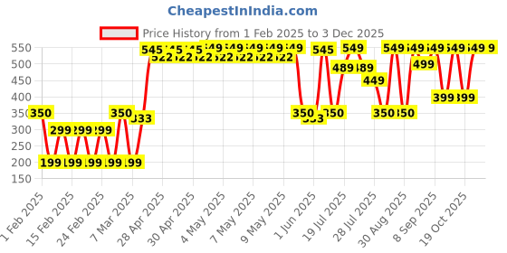 ajio.com yousta Men Boxy Backpack with Zipper Pocket yousta Price History Graph from 1 Feb 2025 to 1 Dec 2025
