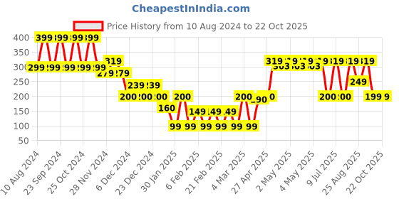 ajio.com yousta Men Bucket Hat yousta Price History Graph from 10 Aug 2024 to 22 Oct 2025