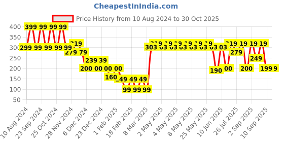 ajio.com yousta Men Bucket Hat yousta Price History Graph from 10 Aug 2024 to 29 Oct 2025