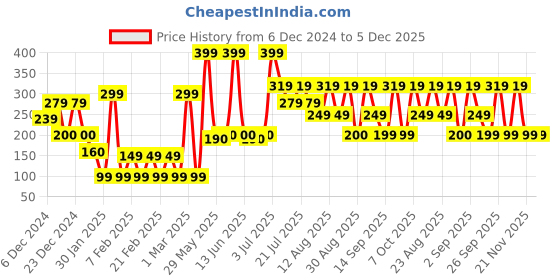 ajio.com yousta Men Camoflage Print Baseball Cap yousta Price History Graph from 6 Dec 2024 to 5 Dec 2025