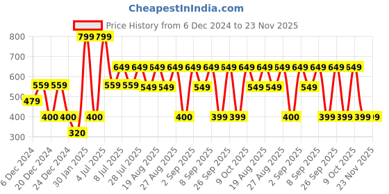 ajio.com yousta Men Camouflage Print Backpack 15" yousta Price History Graph from 6 Dec 2024 to 22 Nov 2025
