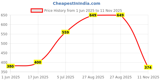 ajio.com yousta Men Camouflage Print Slip-On Sneakers yousta Price History Graph from 1 Jun 2025 to 11 Nov 2025