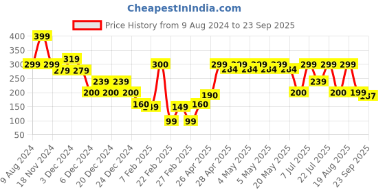 ajio.com yousta Men Checked Clogs with Slingback yousta Price History Graph from 9 Aug 2024 to 23 Sep 2025