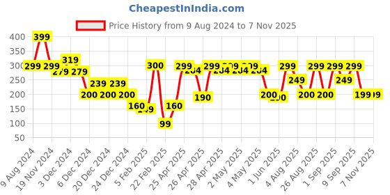 ajio.com yousta Men Checked Clogs with Slingback yousta Price History Graph from 9 Aug 2024 to 6 Nov 2025