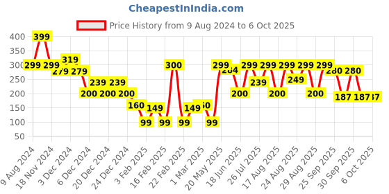 ajio.com yousta Men Checked Clogs with Slingback yousta Price History Graph from 9 Aug 2024 to 5 Oct 2025