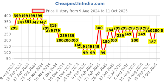 ajio.com yousta Men Checked Clogs with Slingback yousta Price History Graph from 9 Aug 2024 to 11 Oct 2025