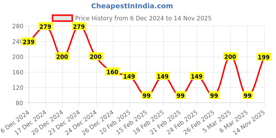 ajio.com yousta Men Checked Knitted Muffler with Fringes yousta Price History Graph from 6 Dec 2024 to 14 Nov 2025