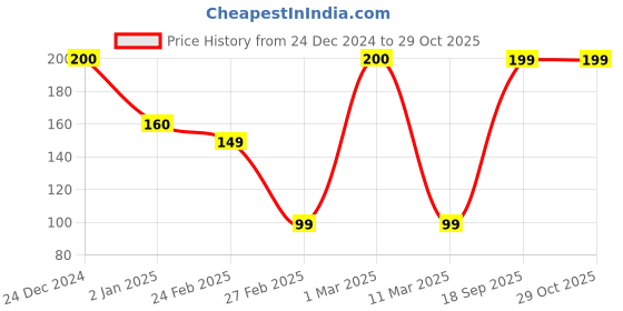 ajio.com yousta Men Checked Muffler yousta Price History Graph from 24 Dec 2024 to 29 Oct 2025