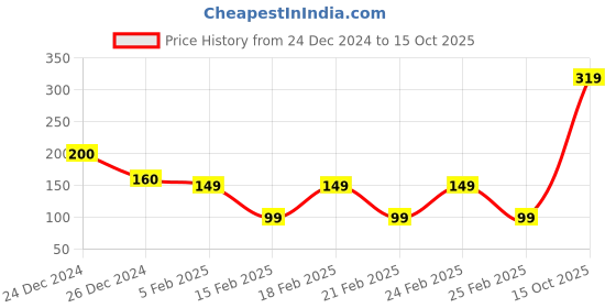 ajio.com yousta Men Chevron Pattern Muffler yousta Price History Graph from 24 Dec 2024 to 15 Oct 2025