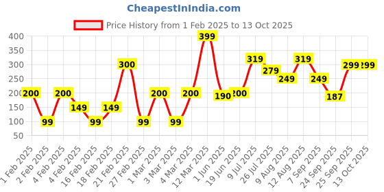 ajio.com yousta Men Clogs with Cutouts yousta Price History Graph from 1 Feb 2025 to 12 Oct 2025