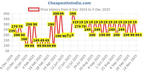 ajio.com yousta Men Colourblock Baseball Cap yousta Price History Graph from 6 Dec 2024 to 5 Dec 2025
