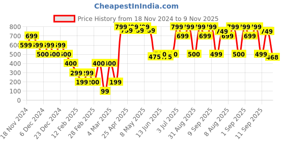 ajio.com yousta Men Colourblock Lace-Up Shoes yousta Price History Graph from 18 Nov 2024 to 9 Nov 2025