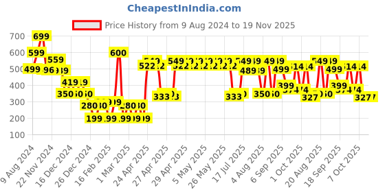 ajio.com yousta Men Colourblock Lace-Up Shoes yousta Price History Graph from 9 Aug 2024 to 19 Nov 2025