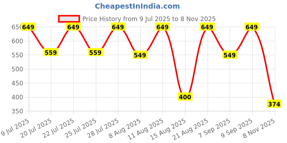 ajio.com yousta Men Colourblock Low-Top Lace-Up Shoes yousta Price History Graph from 9 Jul 2025 to 8 Nov 2025