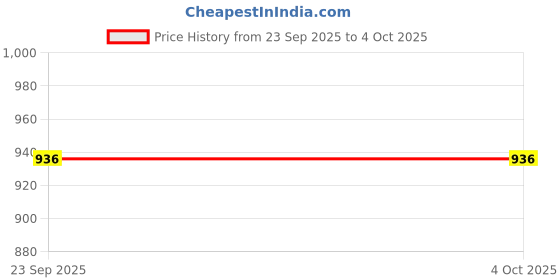 ajio.com yousta Men Colourblock Low-Top Lace-Up Sneakers yousta Price History Graph from 23 Sep 2025 to 4 Oct 2025