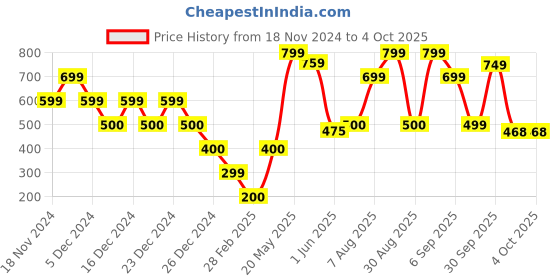 ajio.com yousta Men Colourblock Low-Top Shoes yousta Price History Graph from 18 Nov 2024 to 4 Oct 2025
