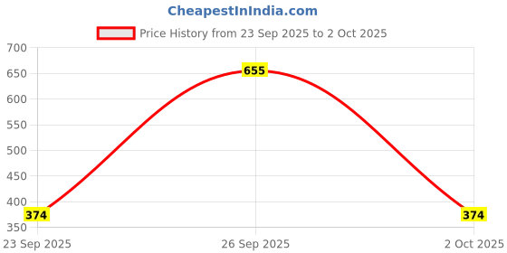 ajio.com yousta Men Colourblock Low-Top Sneakers yousta Price History Graph from 23 Sep 2025 to 2 Oct 2025