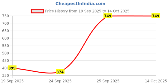 ajio.com yousta Men Colourblock Low-Top Sneakers yousta Price History Graph from 19 Sep 2025 to 14 Oct 2025