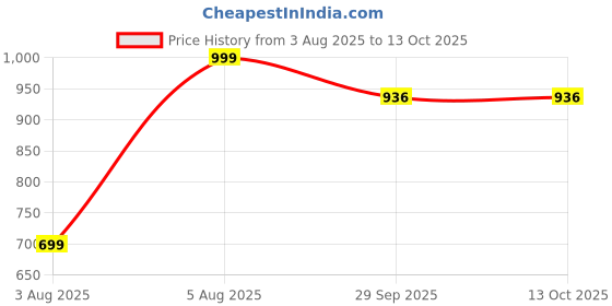 ajio.com yousta Men Colourblock Low-Top Sneakers yousta Price History Graph from 3 Aug 2025 to 13 Oct 2025