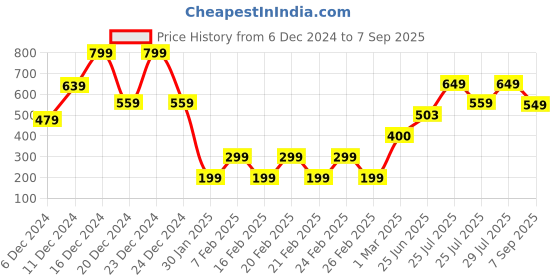 ajio.com yousta Men Colourblock Oversized Sweatshirt yousta Price History Graph from 6 Dec 2024 to 7 Sep 2025