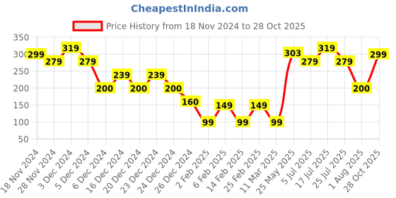 ajio.com yousta Men Colourblock Slides yousta Price History Graph from 18 Nov 2024 to 28 Oct 2025