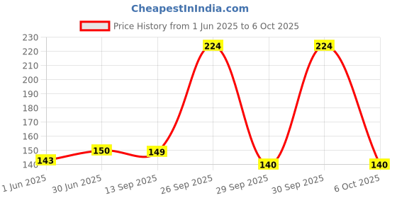 ajio.com yousta Men Colourblock Thong-Strap Flip-Flops yousta Price History Graph from 1 Jun 2025 to 6 Oct 2025