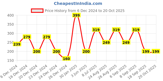 ajio.com yousta Men Cotton Bucket Hat yousta Price History Graph from 6 Dec 2024 to 19 Oct 2025