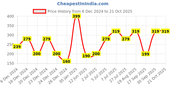 ajio.com yousta Men Courduroy Baseball Cap yousta Price History Graph from 6 Dec 2024 to 30 Sep 2025