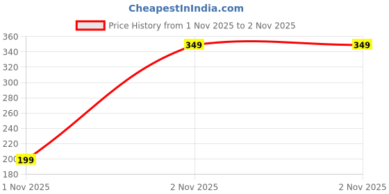 ajio.com yousta Men Crossbody Backpack with Adjustable Strap yousta Price History Graph from 22 Jul 2025 to 2 Nov 2025