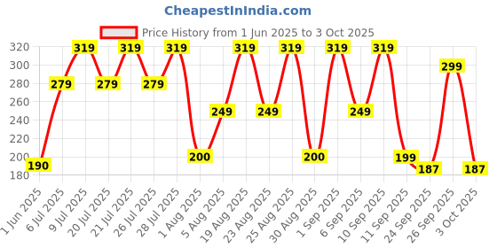 ajio.com yousta Men Double-Strap Open-Toe Slides yousta Price History Graph from 1 Jun 2025 to 3 Oct 2025