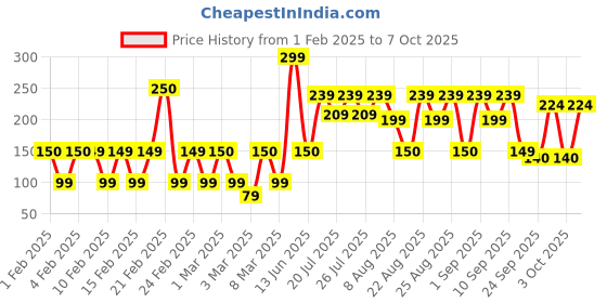 ajio.com yousta Men Double-Strap Sandals with Velcro Closure yousta Price History Graph from 1 Feb 2025 to 7 Oct 2025