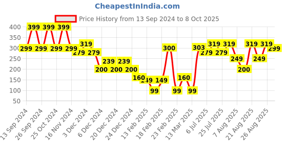 ajio.com yousta Men Dual-Strap Slides yousta Price History Graph from 13 Sep 2024 to 8 Oct 2025