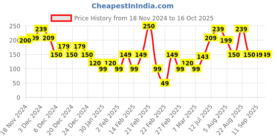 ajio.com yousta Men Dual-Strap Slides yousta Price History Graph from 18 Nov 2024 to 16 Oct 2025