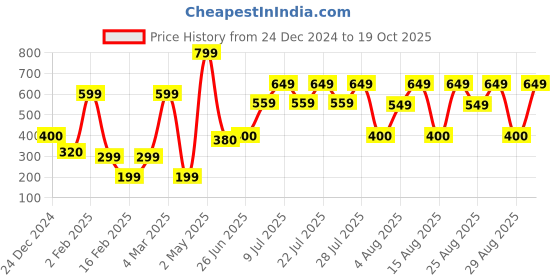 ajio.com yousta Men Duffle Bag yousta Price History Graph from 24 Dec 2024 to 19 Oct 2025