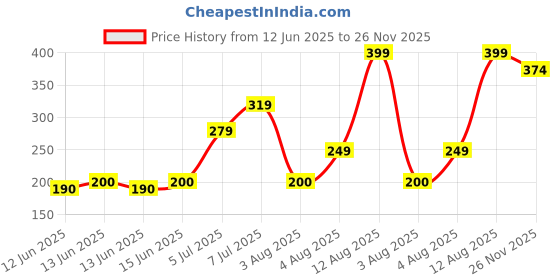 ajio.com yousta Men Embossed Typographic Slides yousta Price History Graph from 12 Jun 2025 to 26 Nov 2025