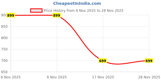 ajio.com yousta Men Everyday Backpack with Adjustable Straps yousta Price History Graph from 6 Nov 2025 to 28 Nov 2025
